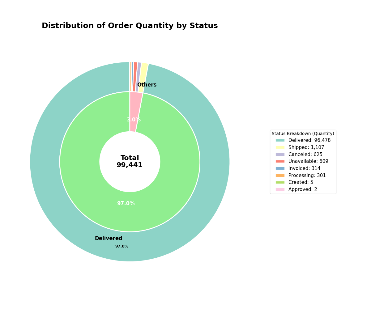 Global Amount Order Status