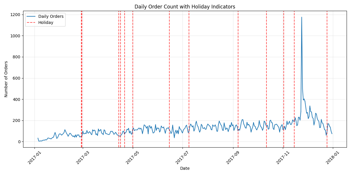 Orders per Day and Holidays