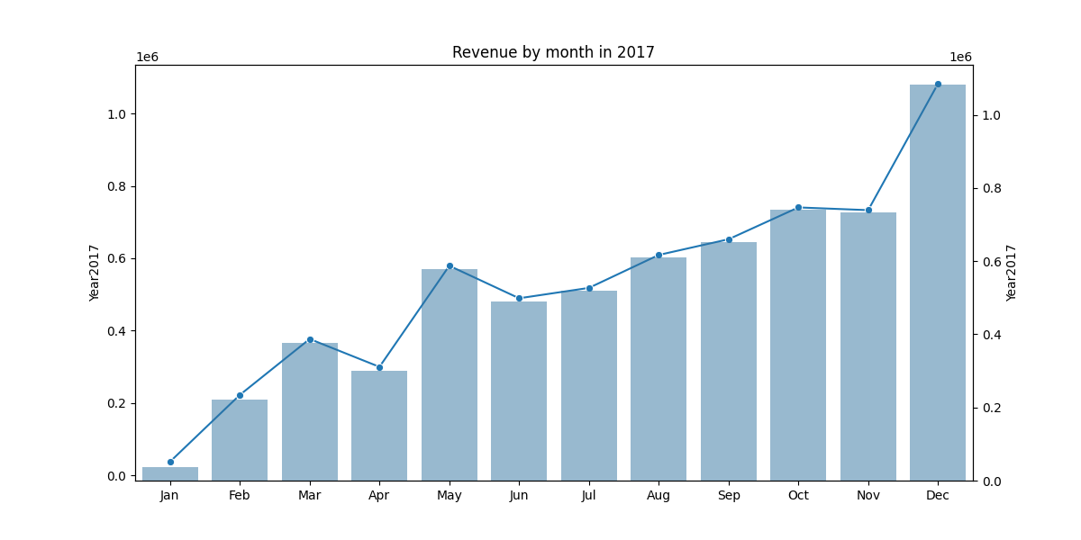 Revenue by Month and Year