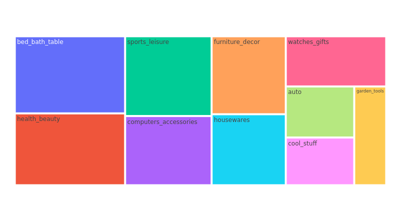Top 10 Revenue Categories