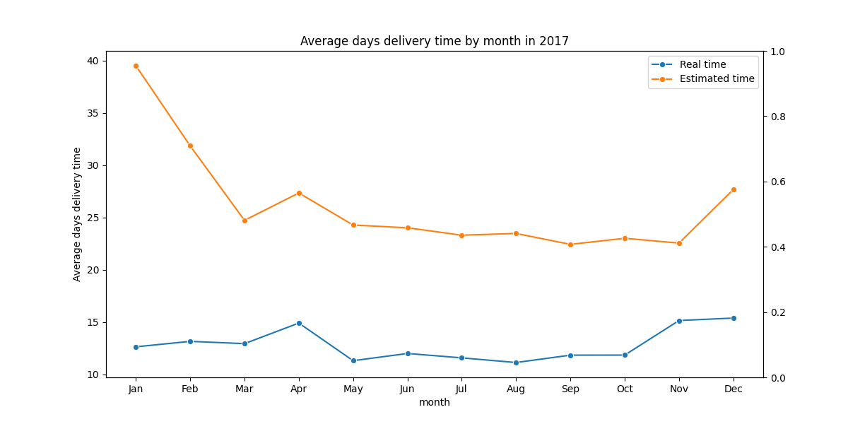 Real vs. Predicted Delivery Time