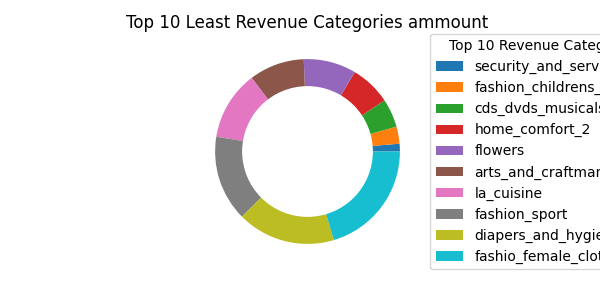 Top 10 Least Revenue Categories